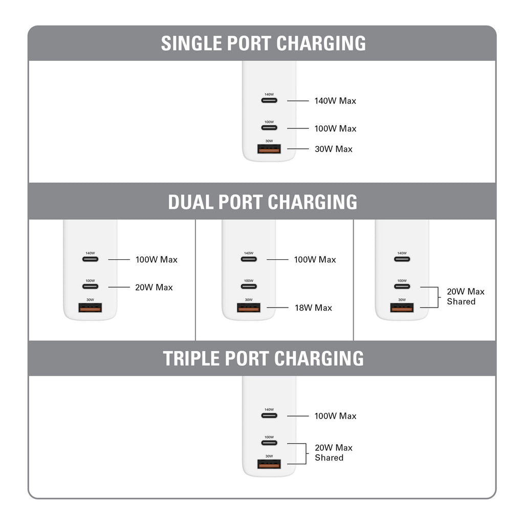 Single, Dual, Triple Port Charging